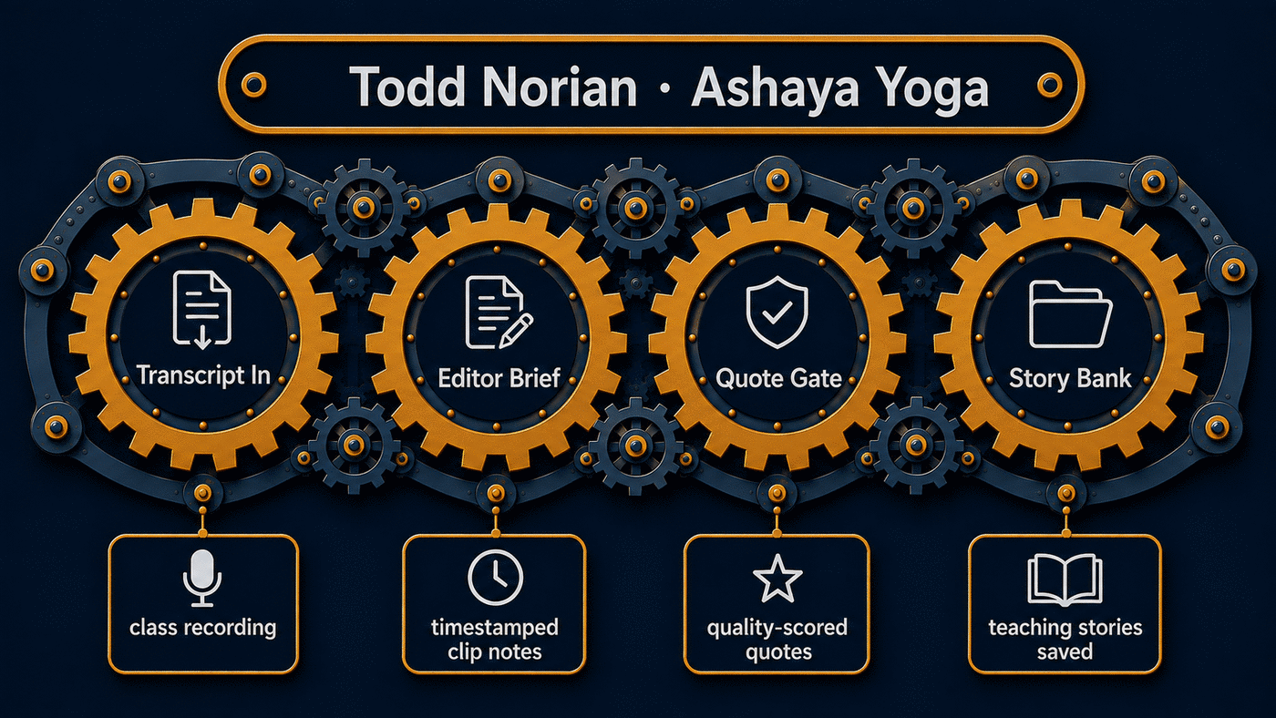 The Ashaya Yoga content engine.