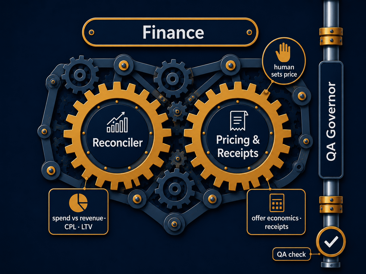 Finance closeup: Reconciler and Pricing and Receipts gears, with a human-sets-price checkpoint.