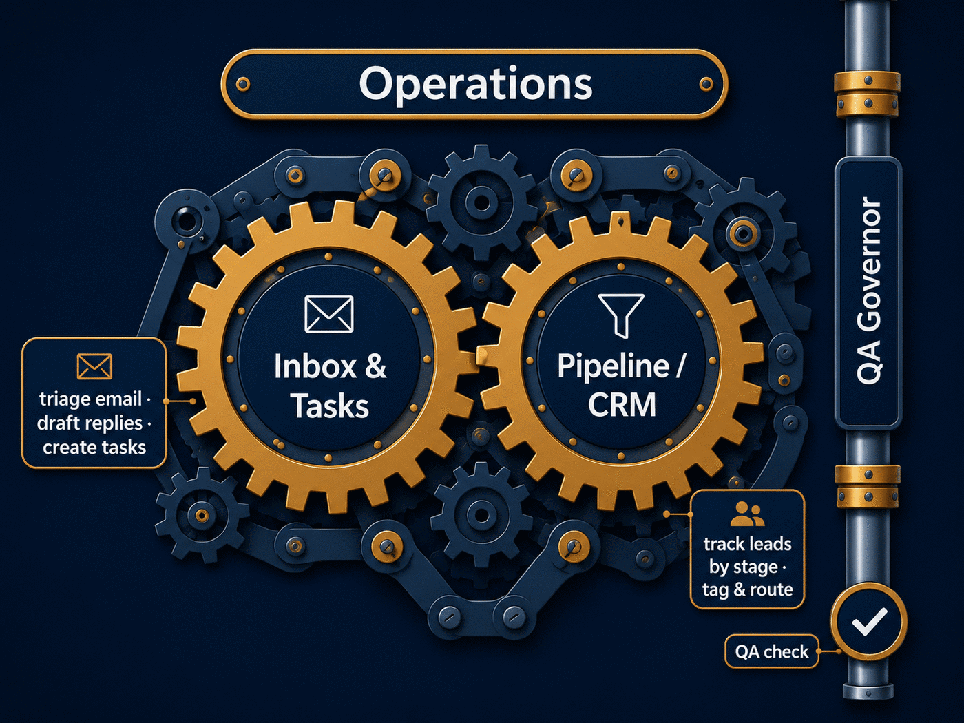 Operations closeup: Inbox and Tasks, and Pipeline and CRM gears, with a QA check.