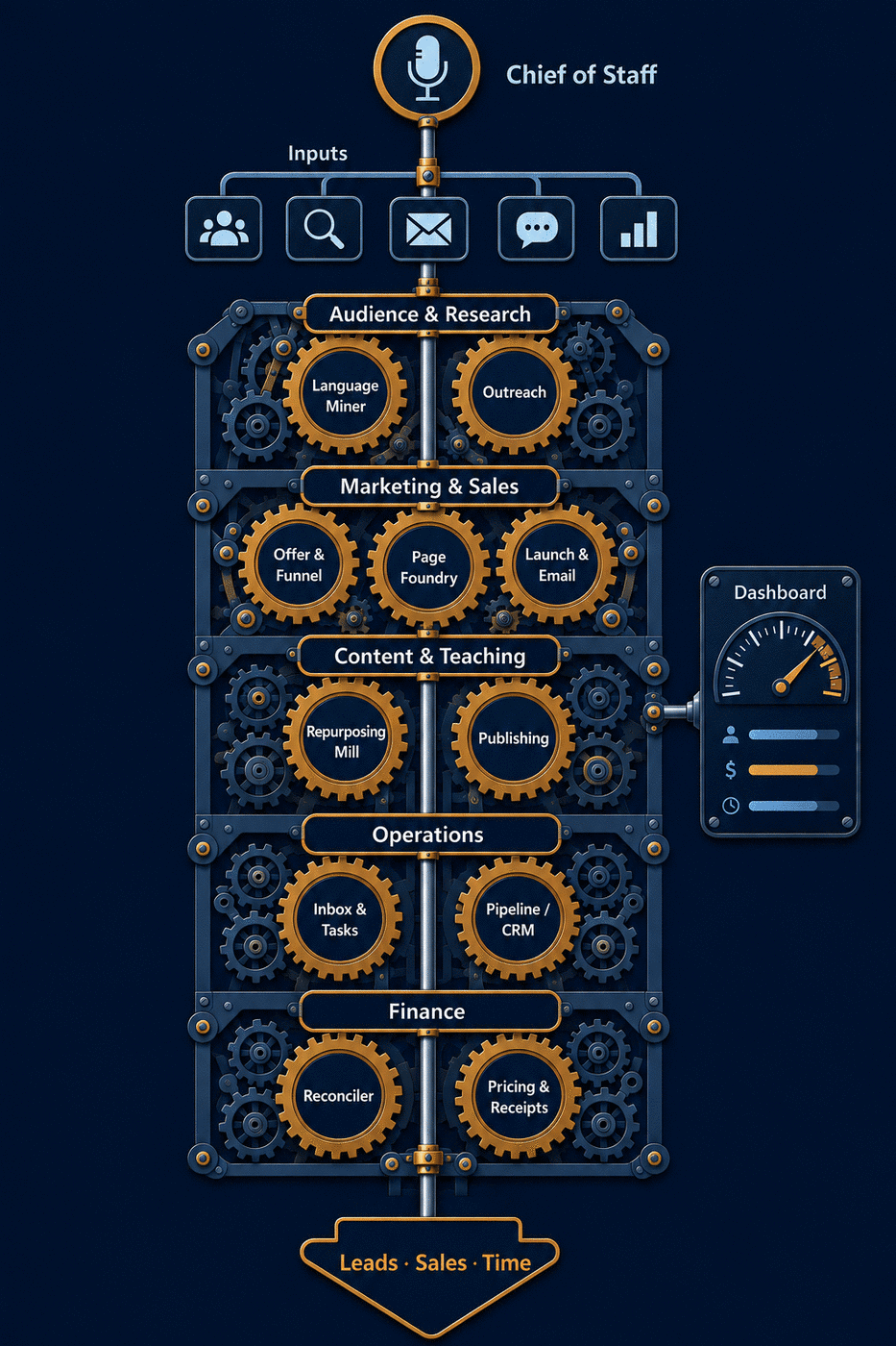 The full Engine: a voice interface on top, inputs, five gear clusters, a QA governor running through the center, a dashboard on the side, and leads, sales, and time as the output.