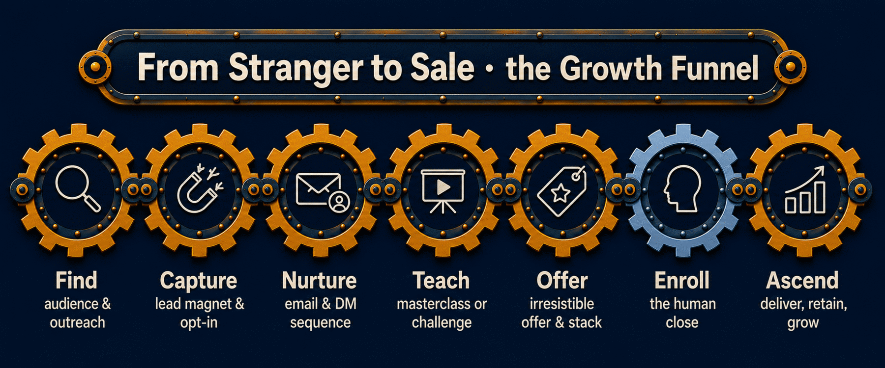 The growth funnel: seven gears from Find to Ascend, with Enroll marked as the human step.